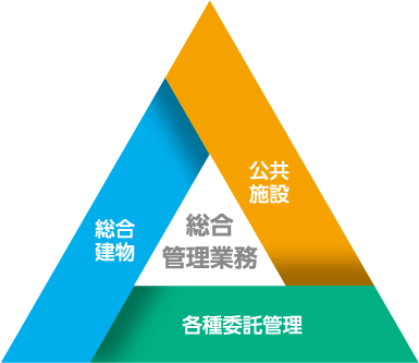 総合管理業務 総合建物 公共施設 各種委託管理